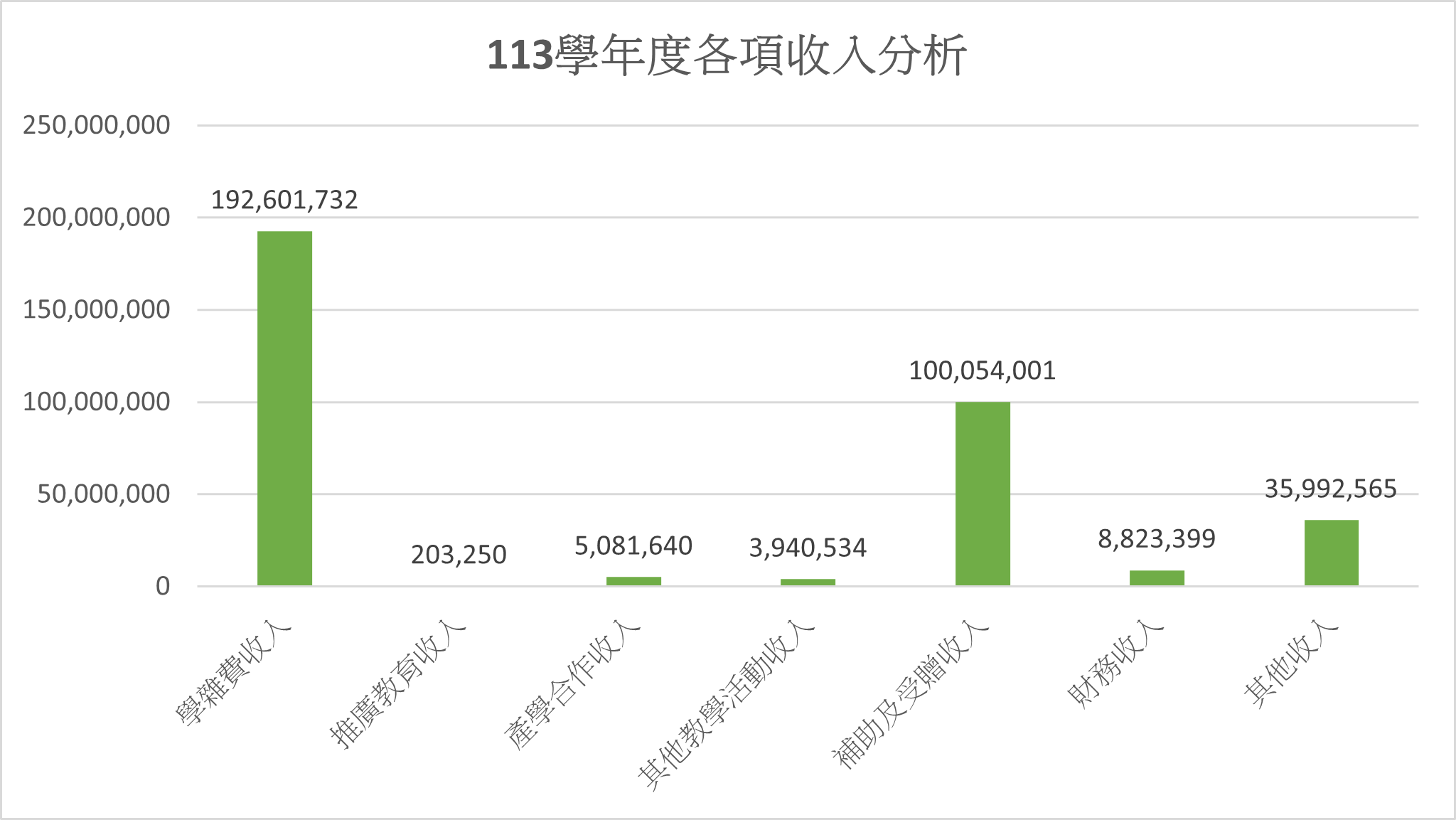 由上列數據'111-113學年收入分析'繪製113學年度收入分析等高線圖